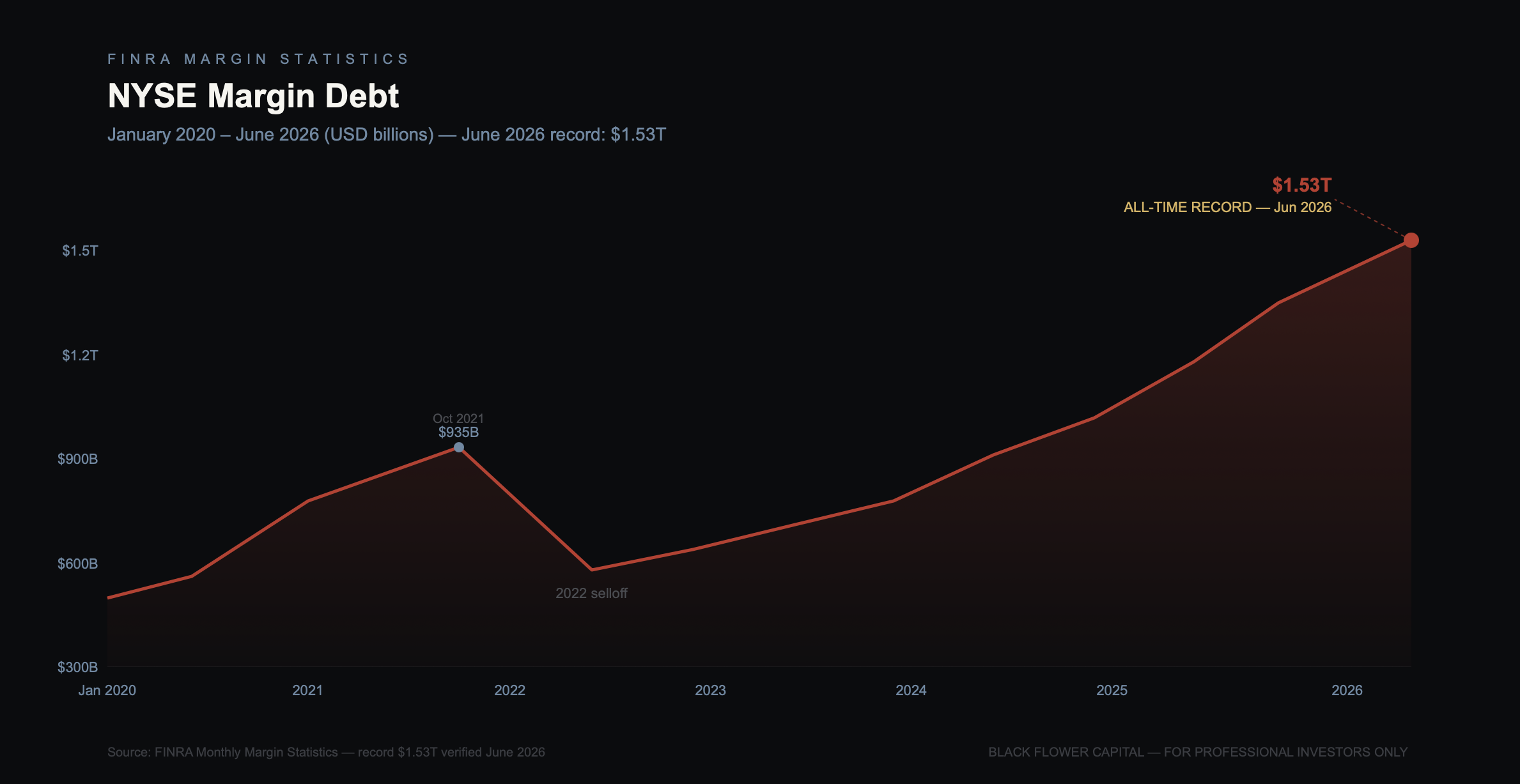 NYSE Margin Debt January 2020 to June 2026: all-time record $1.53T in June 2026, up 51.5% year-on-year