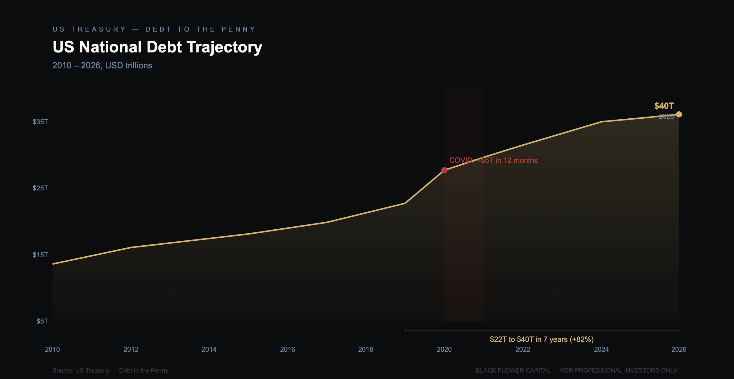 US National Debt Trajectory 2010 to 2026: from $14T to $40T, with $22T to $40T in seven years representing +82% growth