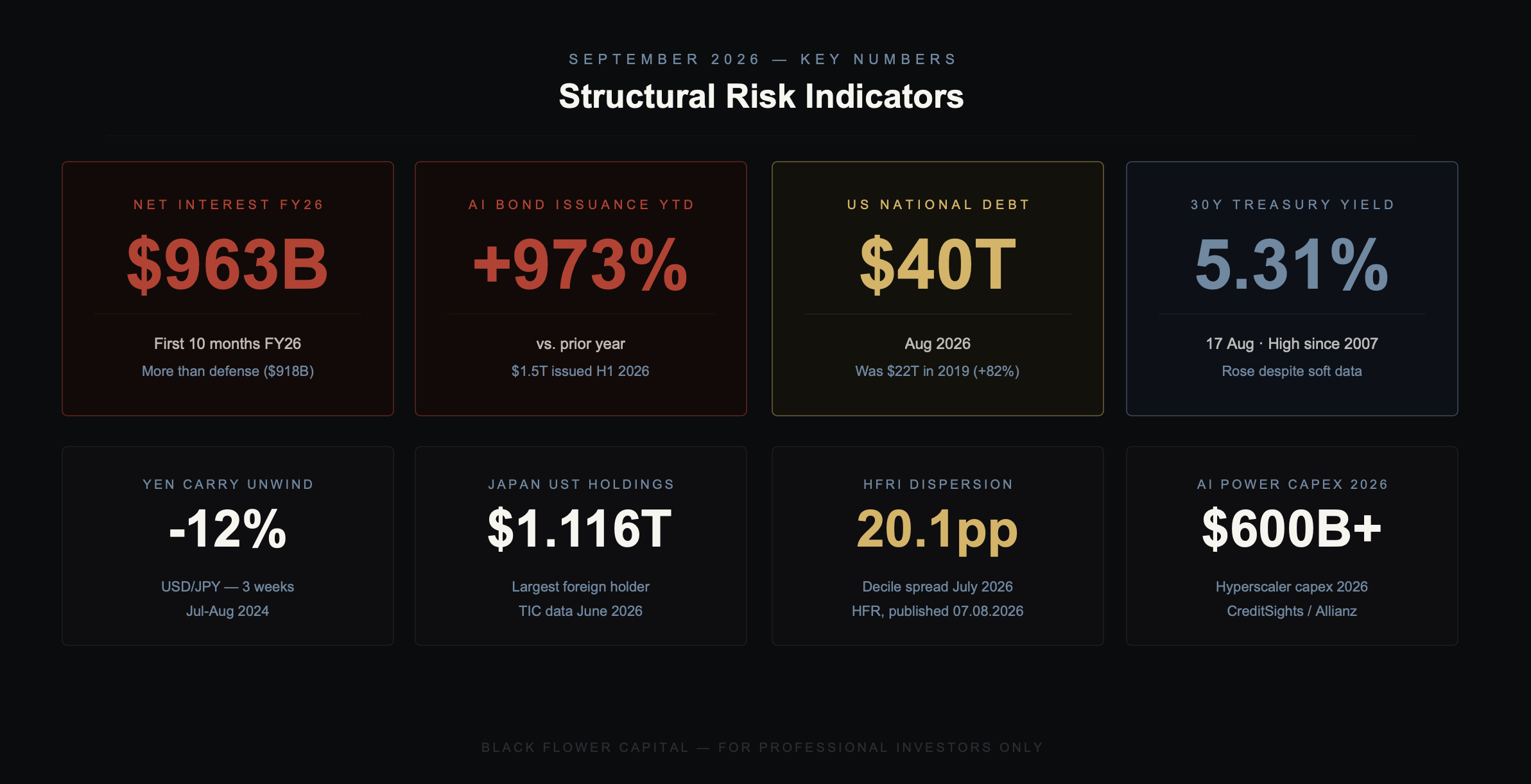 Structural Risk Indicators: September 2026 key numbers — Net Interest FY26 $963B, AI Bond Issuance +973% YoY, US National Debt $40T, 30Y Treasury 5.31%, Yen Carry Unwind -12%, Japan UST Holdings $1.116T, HFRI Dispersion 20.1pp, AI Power Capex $600B+