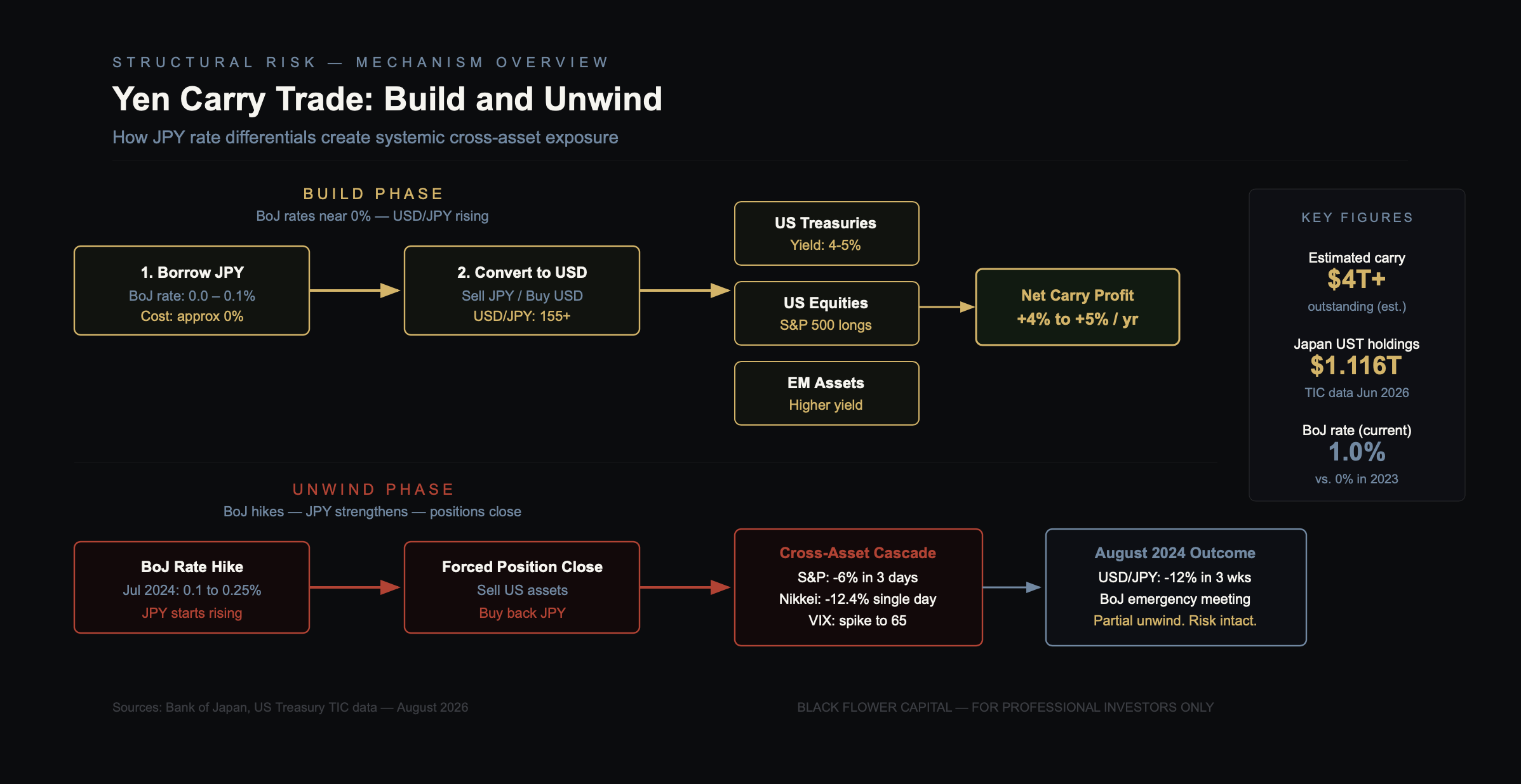 Yen Carry Trade: Build and Unwind mechanism — how JPY rate differentials create systemic cross-asset exposure, with the August 2024 outcome and the position rebuilt at BoJ rate 1.0%